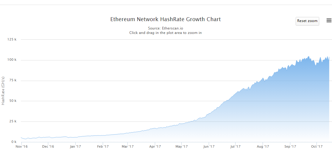Ethereum Network Hashrate Chart