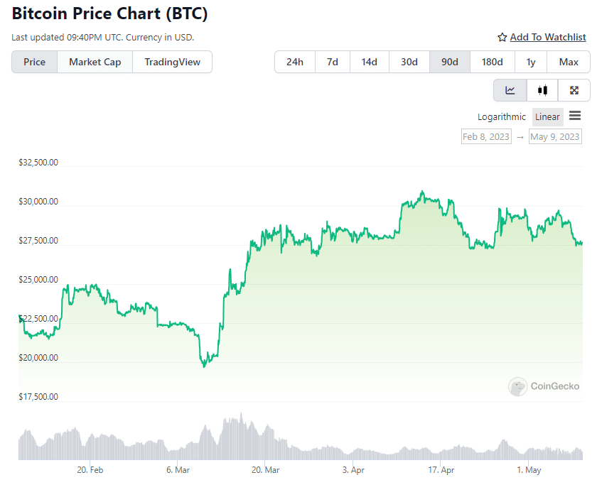 bitcoin price chart